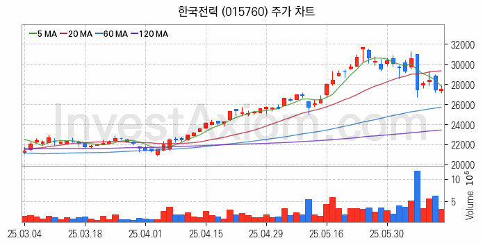 셰일가스 관련주 한국전력 주식 종목의 분석 시점 기준 최근 일봉 차트