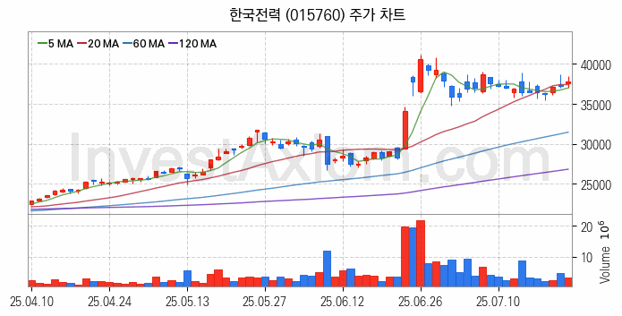 셰일가스 관련주 한국전력 주식 종목의 분석 시점 기준 최근 일봉 차트