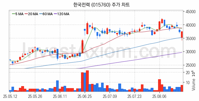 셰일가스 관련주 한국전력 주식 종목의 분석 시점 기준 최근 일봉 차트