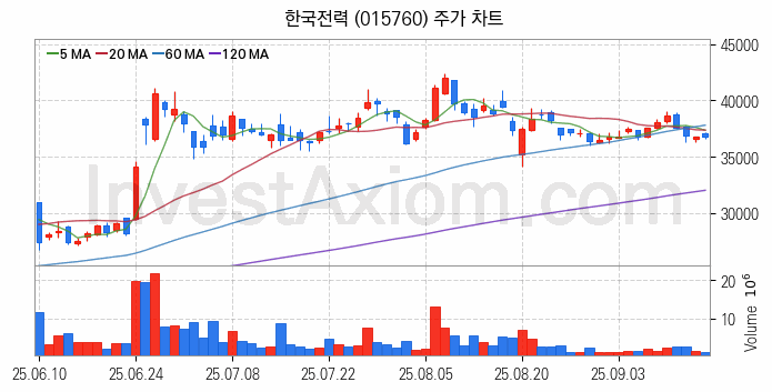 셰일가스 관련주 한국전력 주식 종목의 분석 시점 기준 최근 일봉 차트