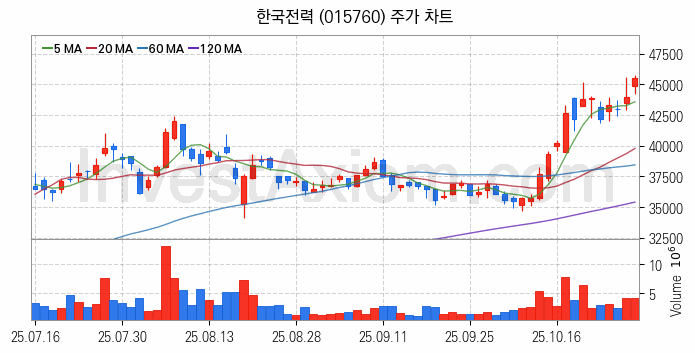 셰일가스 관련주 한국전력 주식 종목의 분석 시점 기준 최근 일봉 차트