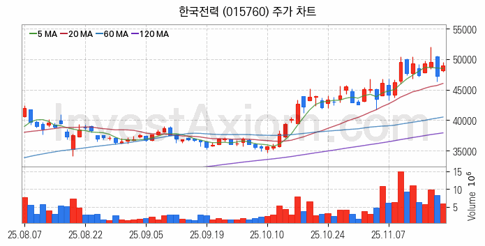 셰일가스 관련주 한국전력 주식 종목의 분석 시점 기준 최근 일봉 차트