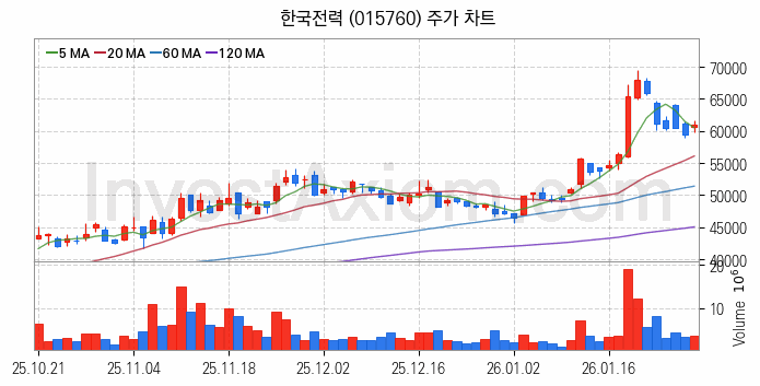 셰일가스 관련주 한국전력 주식 종목의 분석 시점 기준 최근 일봉 차트