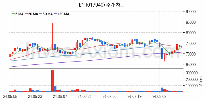 셰일가스 관련주 E1 주식 종목의 분석 시점 기준 최근 일봉 차트