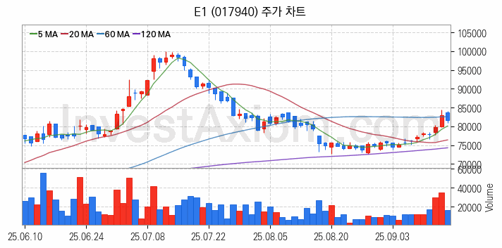 셰일가스 관련주 E1 주식 종목의 분석 시점 기준 최근 일봉 차트