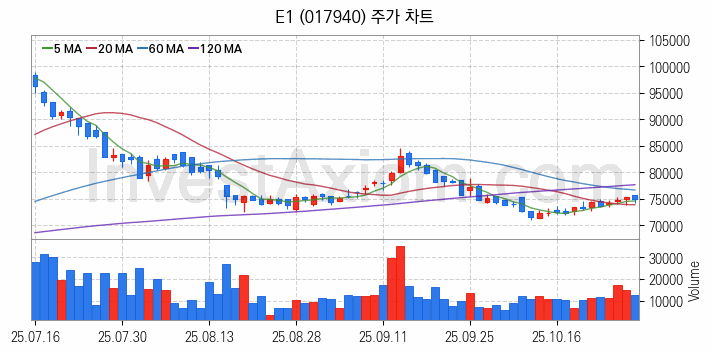 셰일가스 관련주 E1 주식 종목의 분석 시점 기준 최근 일봉 차트
