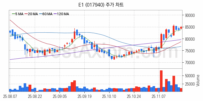 셰일가스 관련주 E1 주식 종목의 분석 시점 기준 최근 일봉 차트