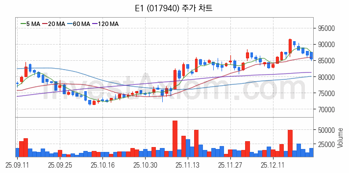 셰일가스 관련주 E1 주식 종목의 분석 시점 기준 최근 일봉 차트