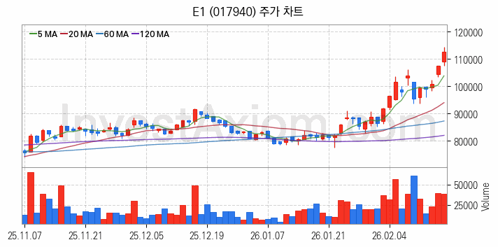 셰일가스 관련주 E1 주식 종목의 분석 시점 기준 최근 일봉 차트