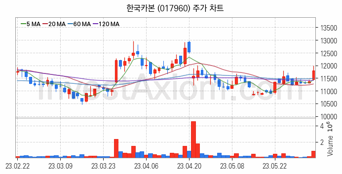 셰일가스 관련주 한국카본 주식 종목의 분석 시점 기준 최근 일봉 차트