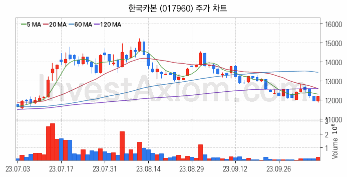 셰일가스 관련주 한국카본 주식 종목의 분석 시점 기준 최근 일봉 차트