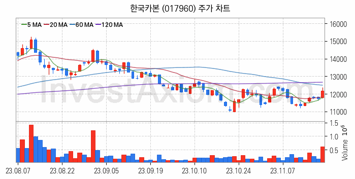 셰일가스 관련주 한국카본 주식 종목의 분석 시점 기준 최근 일봉 차트