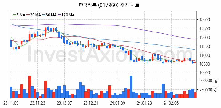 셰일가스 관련주 한국카본 주식 종목의 분석 시점 기준 최근 일봉 차트