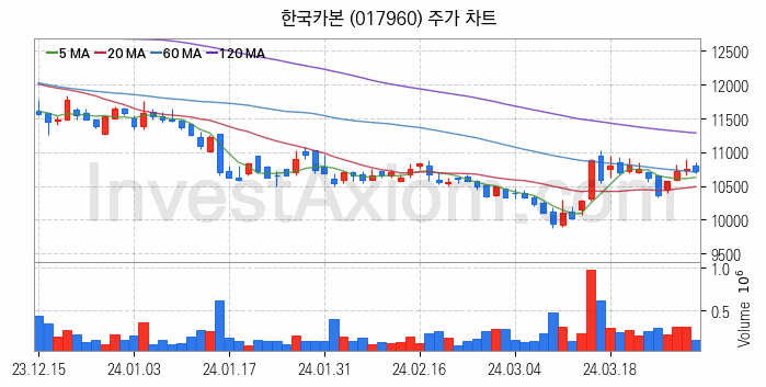 셰일가스 관련주 한국카본 주식 종목의 분석 시점 기준 최근 일봉 차트