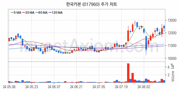 셰일가스 관련주 한국카본 주식 종목의 분석 시점 기준 최근 일봉 차트