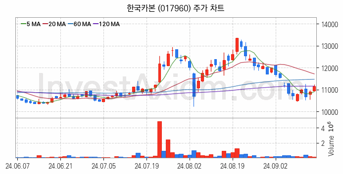 셰일가스 관련주 한국카본 주식 종목의 분석 시점 기준 최근 일봉 차트