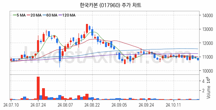 셰일가스 관련주 한국카본 주식 종목의 분석 시점 기준 최근 일봉 차트