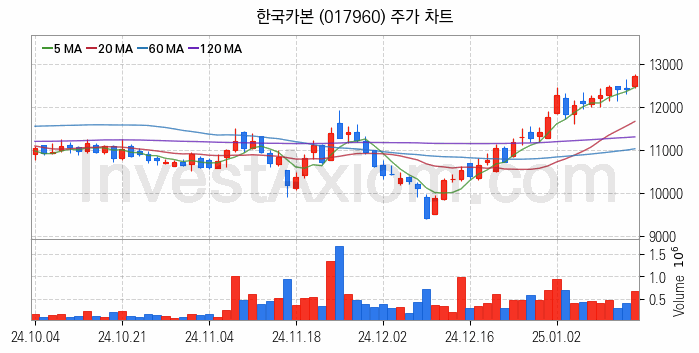 셰일가스 관련주 한국카본 주식 종목의 분석 시점 기준 최근 일봉 차트