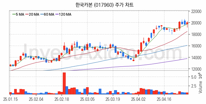 셰일가스 관련주 한국카본 주식 종목의 분석 시점 기준 최근 일봉 차트