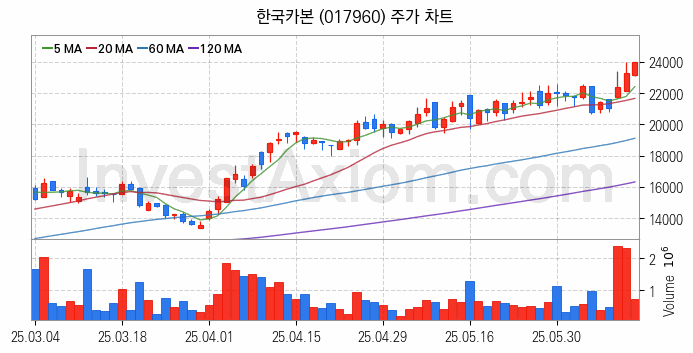 셰일가스 관련주 한국카본 주식 종목의 분석 시점 기준 최근 일봉 차트