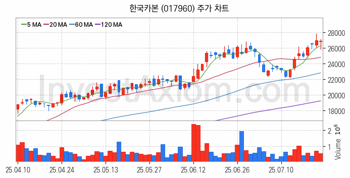 셰일가스 관련주 한국카본 주식 종목의 분석 시점 기준 최근 일봉 차트
