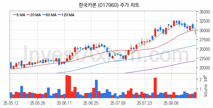 셰일가스 관련주 한국카본 주식 종목의 분석 시점 기준 최근 일봉 차트