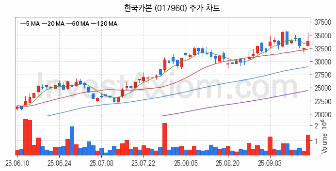 셰일가스 관련주 한국카본 주식 종목의 분석 시점 기준 최근 일봉 차트
