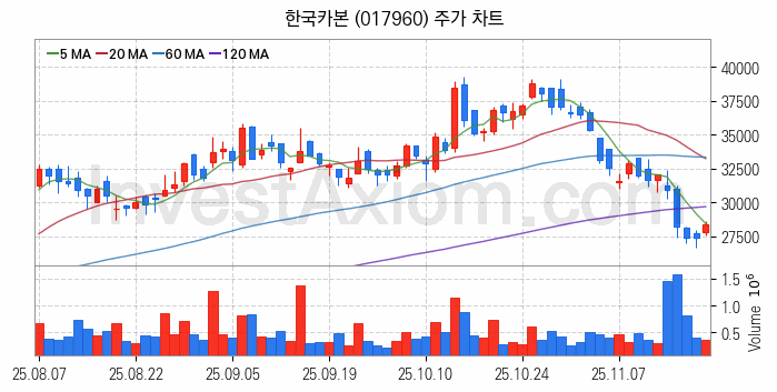 셰일가스 관련주 한국카본 주식 종목의 분석 시점 기준 최근 일봉 차트