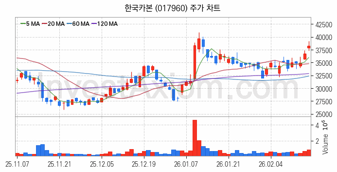 셰일가스 관련주 한국카본 주식 종목의 분석 시점 기준 최근 일봉 차트