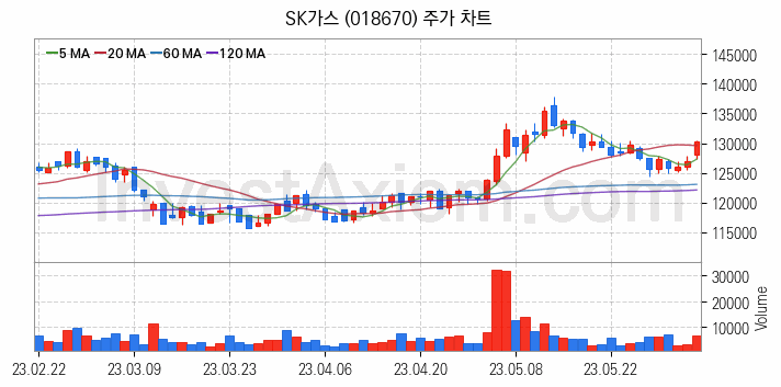 셰일가스 관련주 SK가스 주식 종목의 분석 시점 기준 최근 일봉 차트