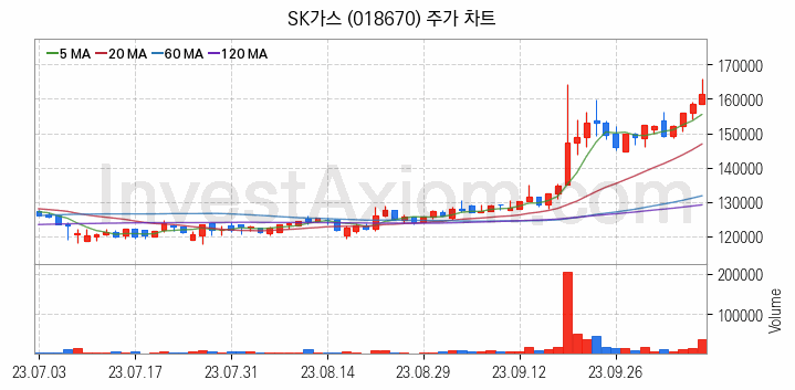 셰일가스 관련주 SK가스 주식 종목의 분석 시점 기준 최근 일봉 차트