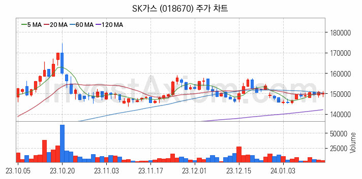 셰일가스 관련주 SK가스 주식 종목의 분석 시점 기준 최근 일봉 차트