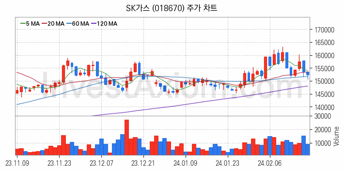 셰일가스 관련주 SK가스 주식 종목의 분석 시점 기준 최근 일봉 차트