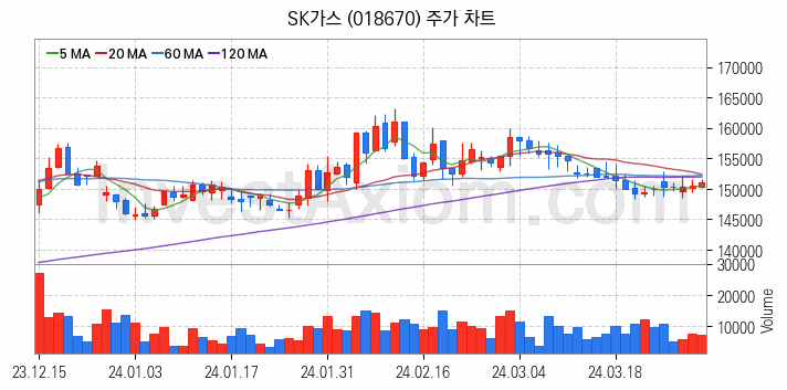 셰일가스 관련주 SK가스 주식 종목의 분석 시점 기준 최근 일봉 차트