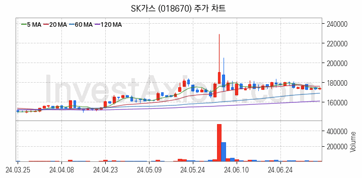 셰일가스 관련주 SK가스 주식 종목의 분석 시점 기준 최근 일봉 차트