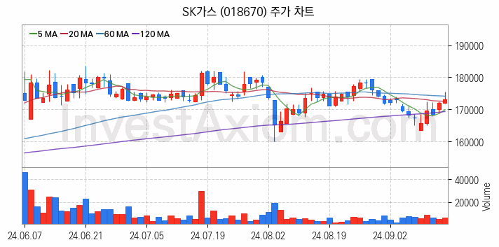 셰일가스 관련주 SK가스 주식 종목의 분석 시점 기준 최근 일봉 차트