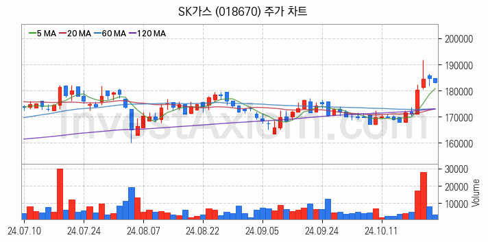 셰일가스 관련주 SK가스 주식 종목의 분석 시점 기준 최근 일봉 차트