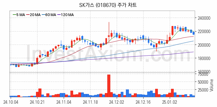 셰일가스 관련주 SK가스 주식 종목의 분석 시점 기준 최근 일봉 차트