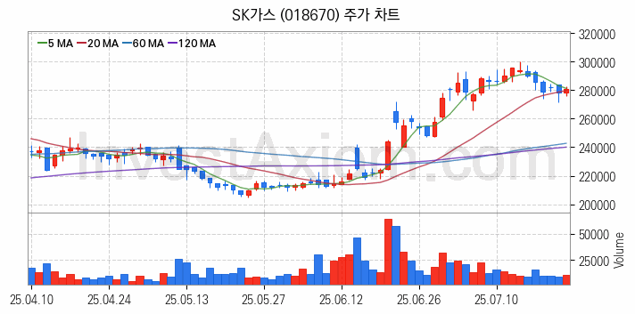 셰일가스 관련주 SK가스 주식 종목의 분석 시점 기준 최근 일봉 차트