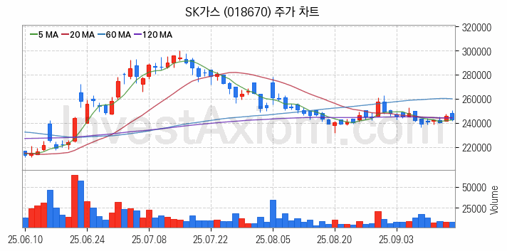셰일가스 관련주 SK가스 주식 종목의 분석 시점 기준 최근 일봉 차트