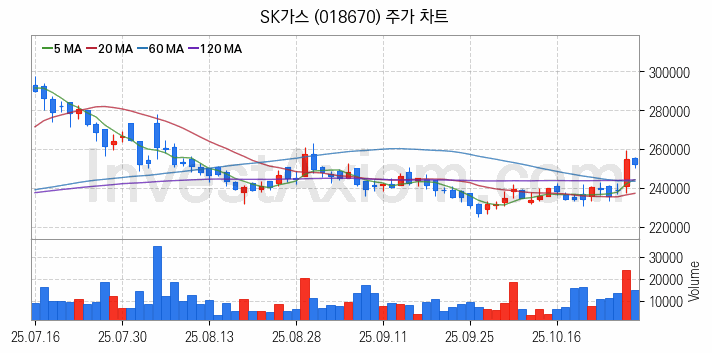 셰일가스 관련주 SK가스 주식 종목의 분석 시점 기준 최근 일봉 차트