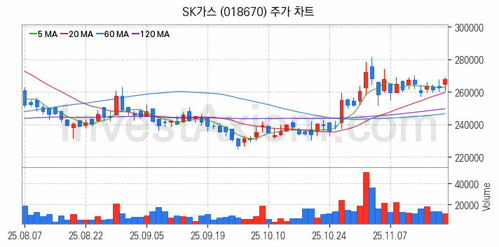 셰일가스 관련주 SK가스 주식 종목의 분석 시점 기준 최근 일봉 차트