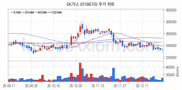 셰일가스 관련주 SK가스 주식 종목의 분석 시점 기준 최근 일봉 차트