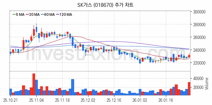 셰일가스 관련주 SK가스 주식 종목의 분석 시점 기준 최근 일봉 차트