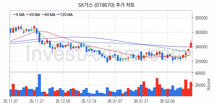 셰일가스 관련주 SK가스 주식 종목의 분석 시점 기준 최근 일봉 차트
