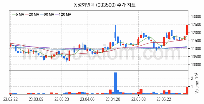 셰일가스 관련주 동성화인텍 주식 종목의 분석 시점 기준 최근 일봉 차트