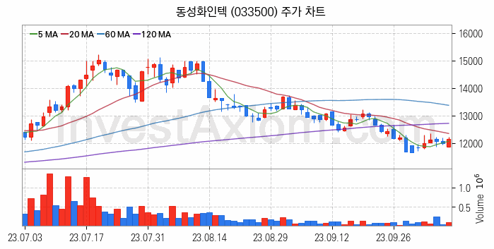 셰일가스 관련주 동성화인텍 주식 종목의 분석 시점 기준 최근 일봉 차트