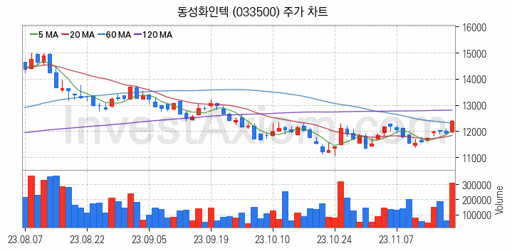 셰일가스 관련주 동성화인텍 주식 종목의 분석 시점 기준 최근 일봉 차트