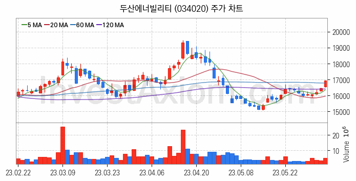 셰일가스 관련주 두산에너빌리티 주식 종목의 분석 시점 기준 최근 일봉 차트