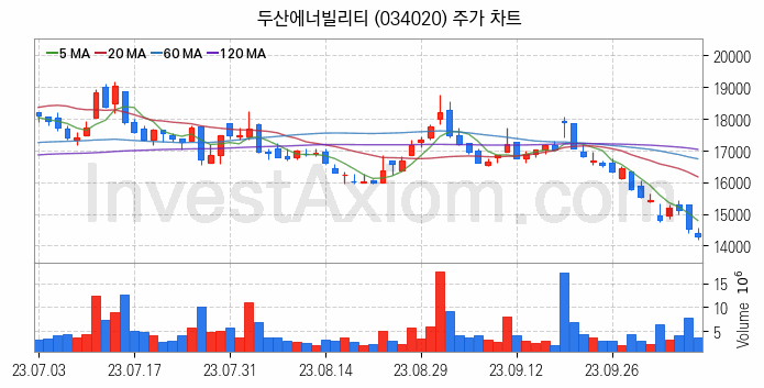 셰일가스 관련주 두산에너빌리티 주식 종목의 분석 시점 기준 최근 일봉 차트